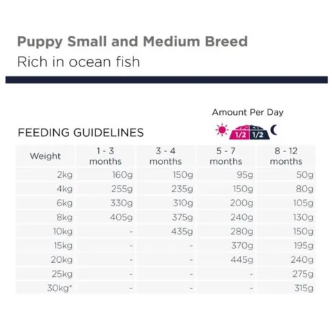 eukanuba grain free puppy fodringsguide hvalp mængde pr dag tabel.
